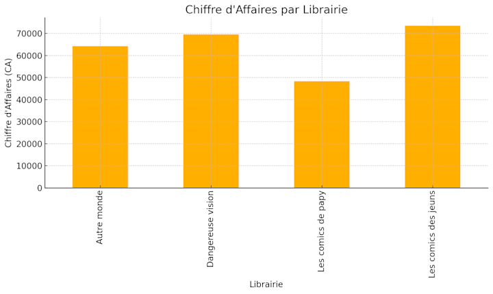 Cover image for Analyse des Ventes : Performance des Librairies et Comics