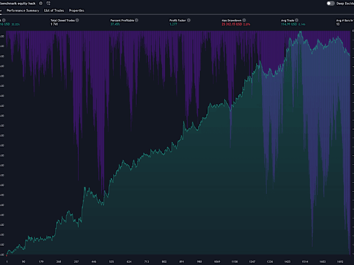 Cover image for Automated Trading Strategy