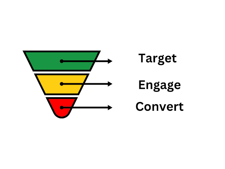 Cover image for Full-Funnel Facebook Ad Campaign Management