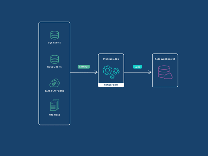 Cover image for ETL Pipeline Development 