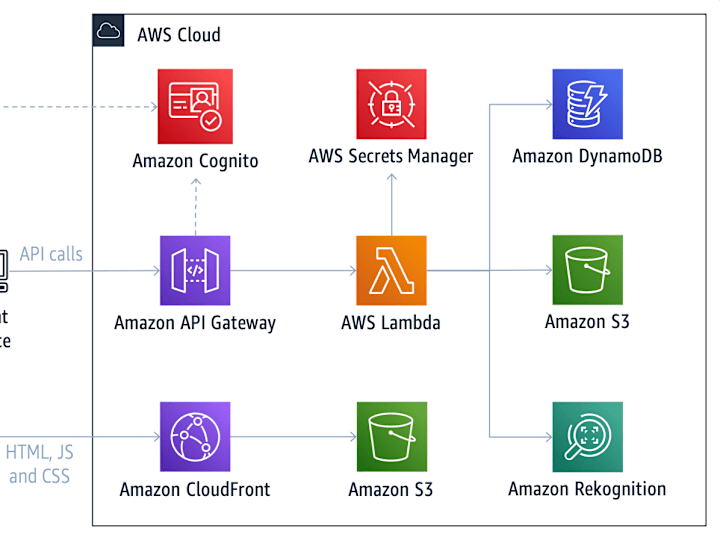 Cover image for GitHub - aws-solutions/liveness-detection-framework: A framewor…