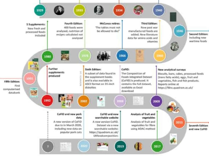 Cover image for The Evolution of Food: From Farm to Fork, Exploring Modern Food 