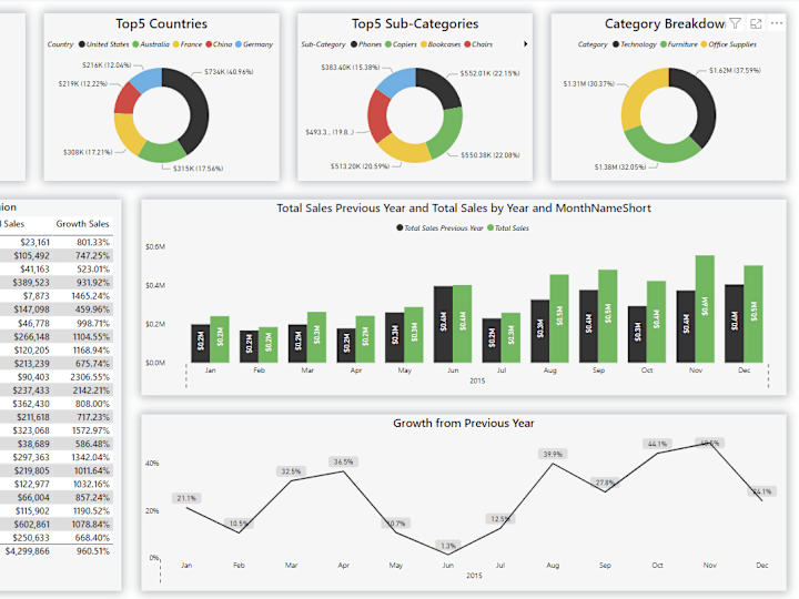 Cover image for Power BI Sales Dashboard