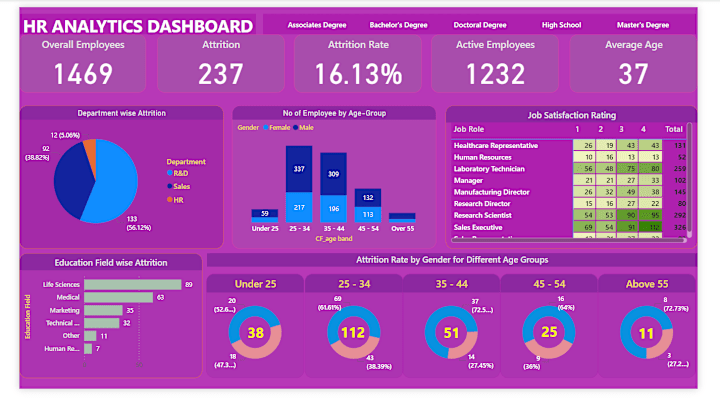 Cover image for HR ANALYTICS DASHBOARD