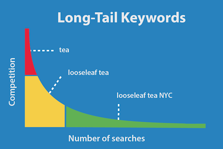 Cover image for Mastering Long-Tail Keywords: Strategies to Improve Search Engin