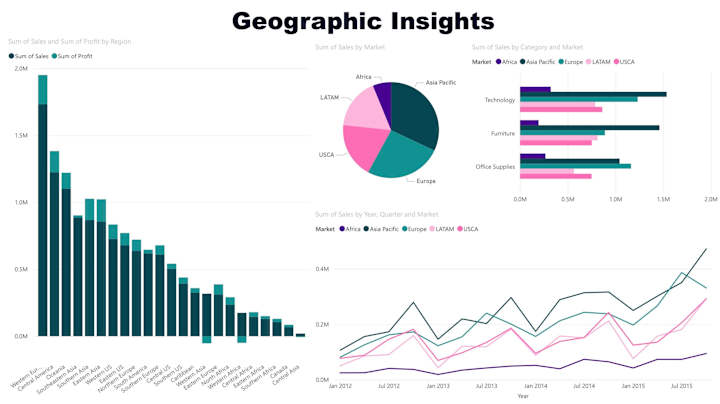 Cover image for Business Analysis & Visualization
