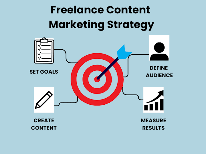 Cover image for Freelance Content Marketing Strategy Development