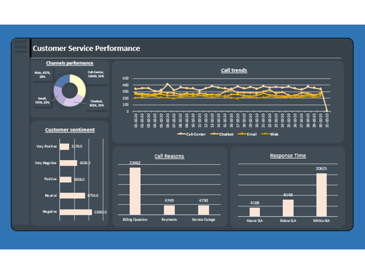 Cover image for Customer service analysis