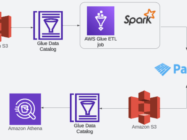 Cover image for End-to-End Data Pipeline for Data Analysis