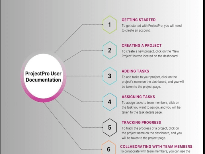 Cover image for Technical Writing: ProjectPro User Documentation