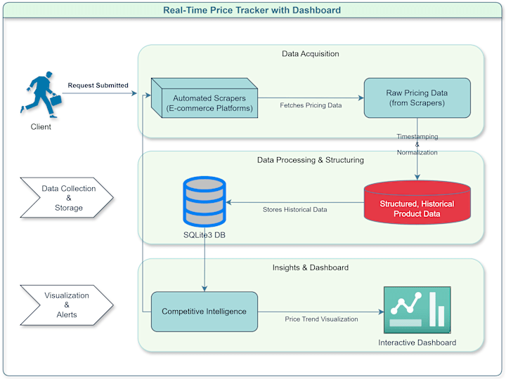 Cover image for Real-Time Price Tracker with Dashboard | Web Scraping