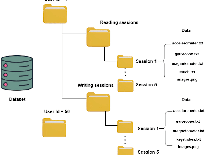 Cover image for MM-BioSync dataset| Collection of a multimodal biometric dataset