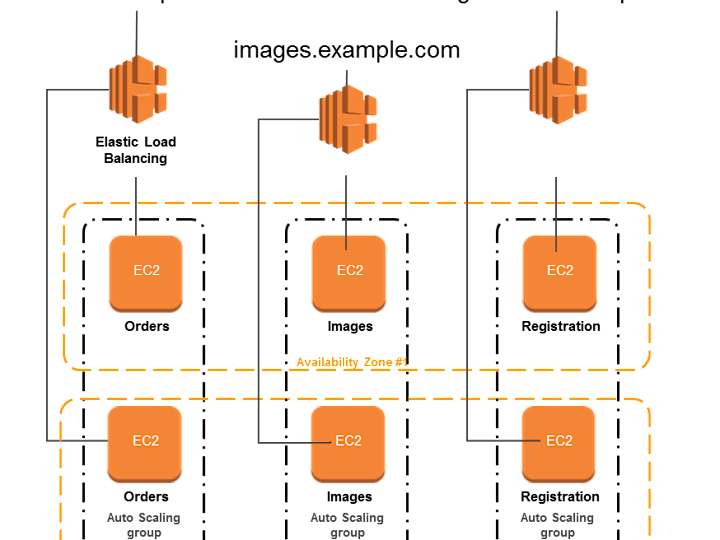 Cover image for Application Load Balancer