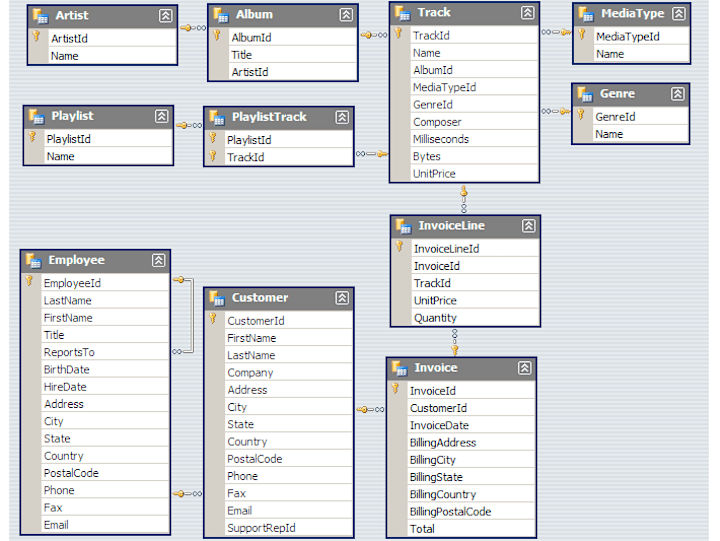 Cover image for Music Store Data Analysis in SQL