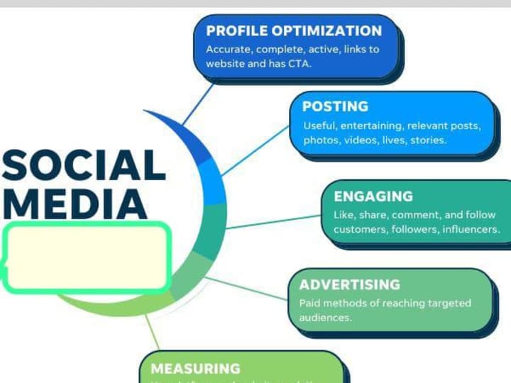 Cover image for Social Media Management