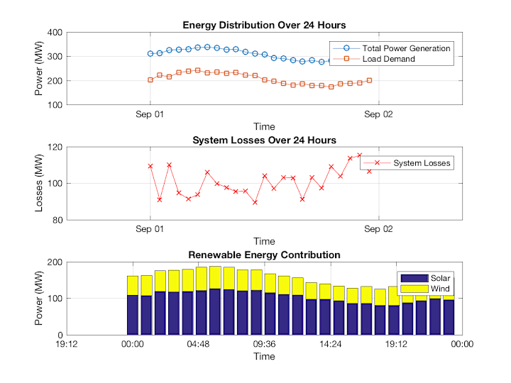 Cover image for Power Systems Optimization using Data Science