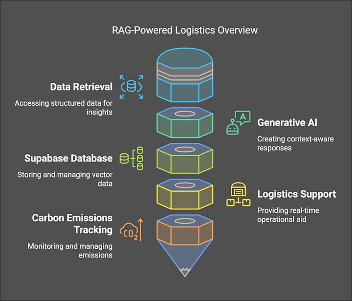 Cover image for RAG-Powered Supply Chain and Logistics AI for Le Creuset