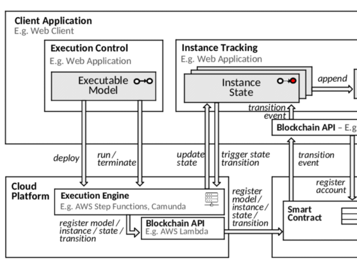 Cover image for System Design and Executable Architecture