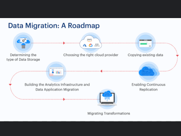 Cover image for Cloud Migration 