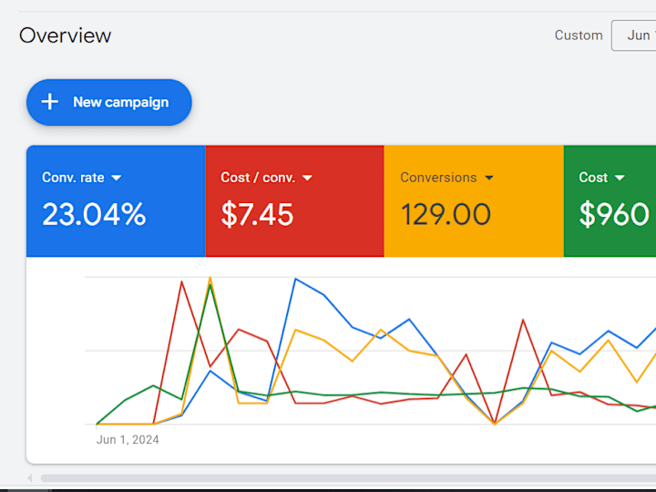 Cover image for Google Ad Campaign Creation, Management + Optimization