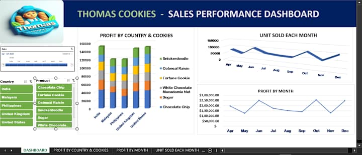 Cover image for  INTERACTIVE DASHBOARD OF SALES PERFORMANCE - THOMAS COOKIES
