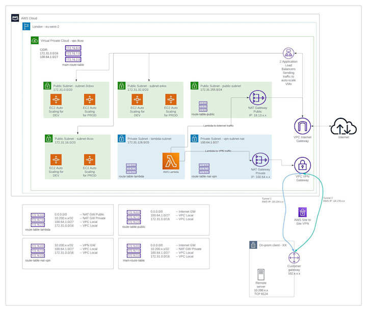 Cover image for AWS Network design and VPN configuration