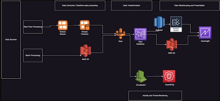 Cover image for Supply Chain Optimization using AWS Services