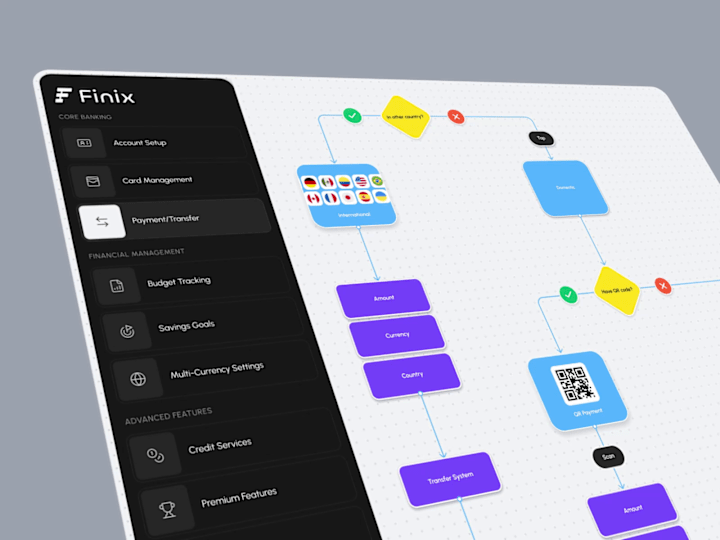 Cover image for Finix – User Flow for Payments Platform