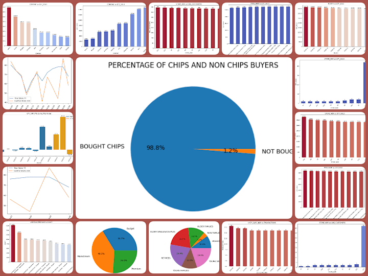 Cover image for Chips Customer Insights and Purchasing Behavior Analysis