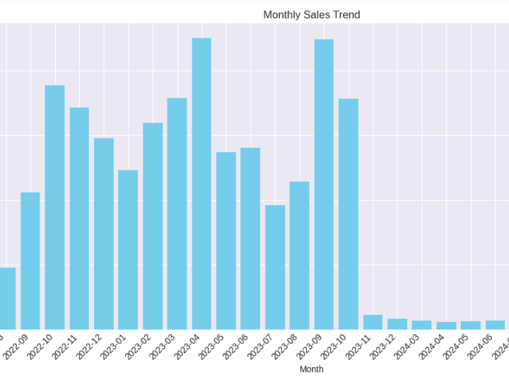 Cover image for Time Series Analytics for Forecasting Sales and Trends