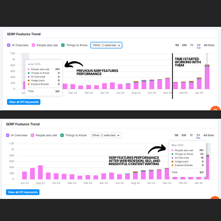 Cover image for An Unexpected SEO Win through Highly Insightful AI-Free Blog