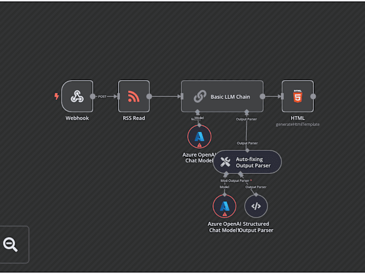 Cover image for Automated RSS to newsletter generator