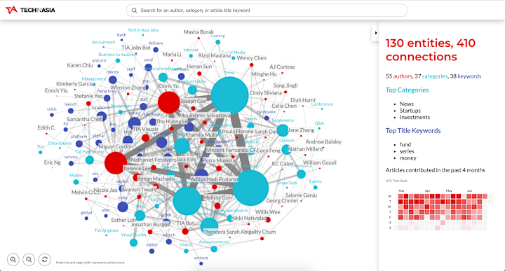 Cover image for Tech in Asia Article Network: Exploring Authors & Topics