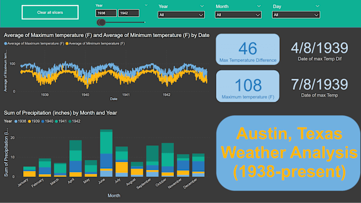 Cover image for Weather Analysis PowerBI Report