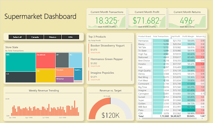 Cover image for Interactive Dashboard for Supermarket Sales Data Analysis