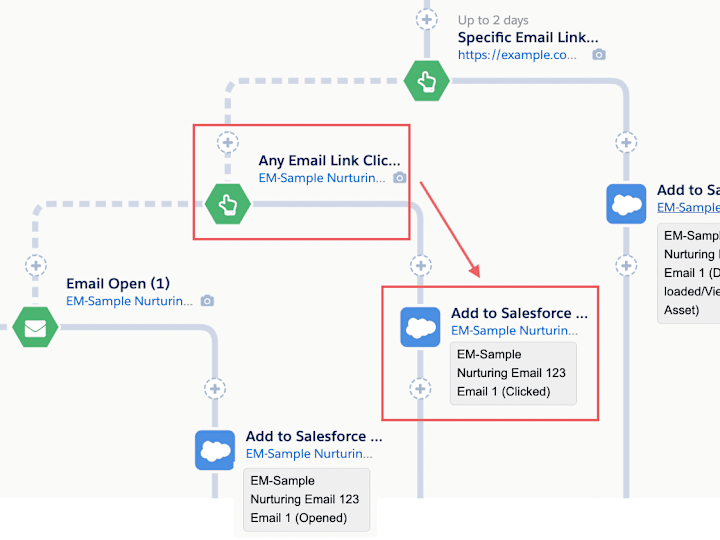 Cover image for Marketing automation technical design (2022 - 2023)