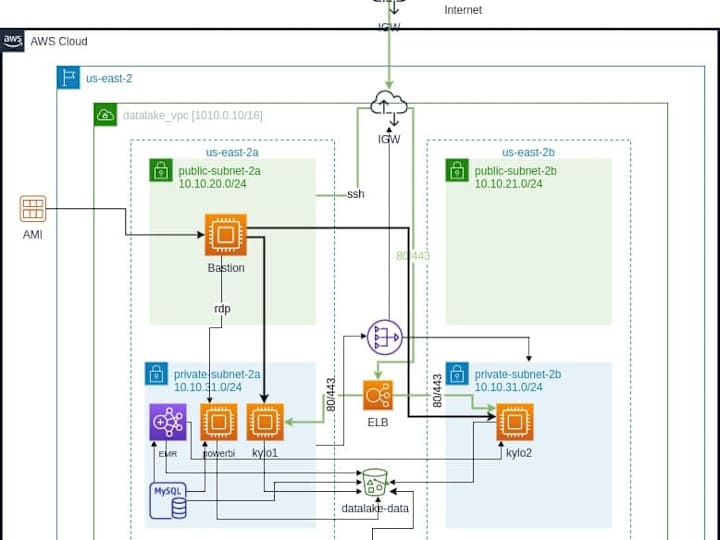 Cover image for Setup Datalake Solution for a bigdata client