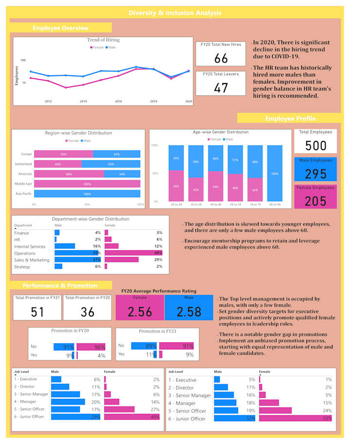 Cover image for Rbhavika17/Diversity_Inclusion_Dashboard