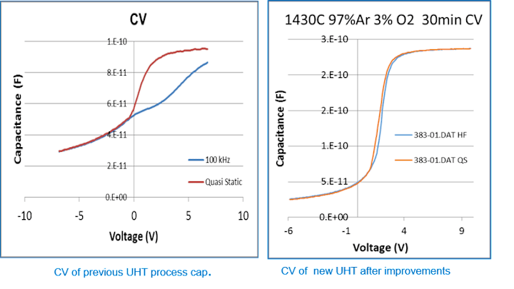 Cover image for High temperature gate oxide process improvement