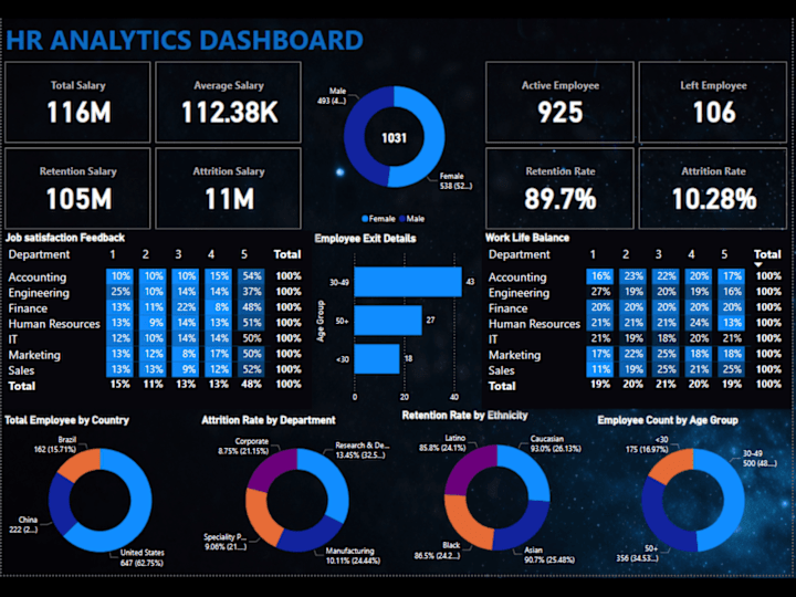 Cover image for HR Attrition dashboard