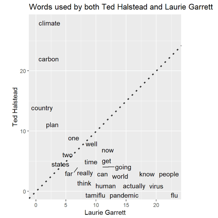 Cover image for Sentiment Analysis of TED Talk Data with R