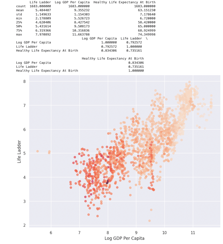 Cover image for World Happiness - Data Visualization Project