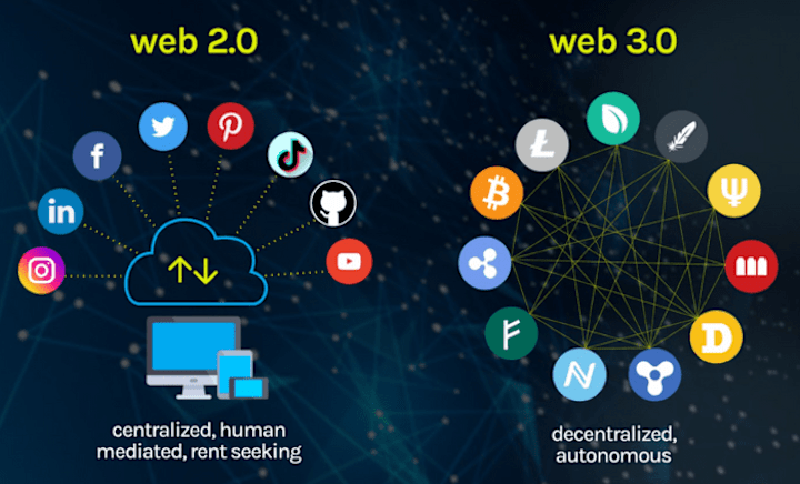 Cover image for Web3: A New Era of Decentralized Internet.