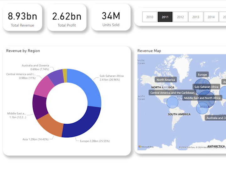 Cover image for Data Driven decision making via PowerBi