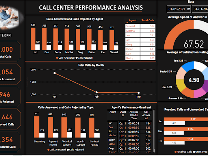 Cover image for PWC Switzerland Internship - Call Centre Analysis of Phonenow