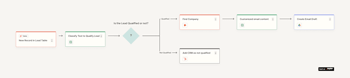 Cover image for AI-powered Lead Qualified System