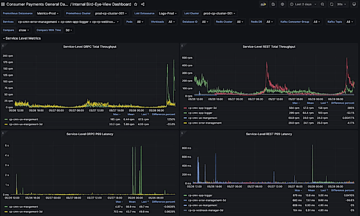 Cover image for Created Smarter Dashboards in Grafana to Hunt Down Issues