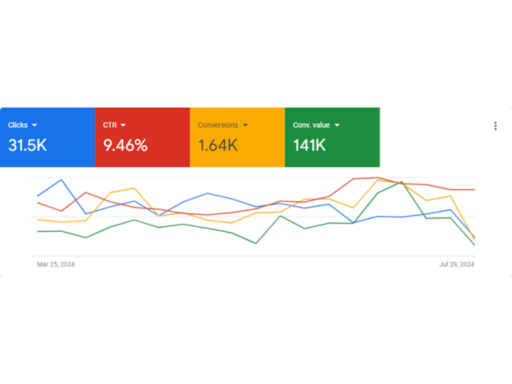 Cover image for Google Ads | GTM | GA4