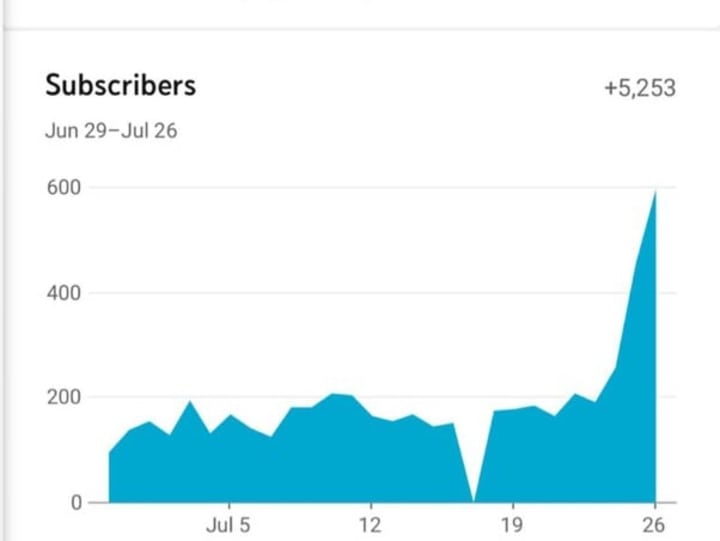 Cover image for YT SEO, Monetisation and Views