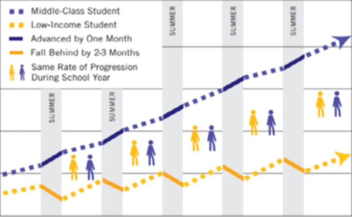 Cover image for Fighting Summer Learning Loss